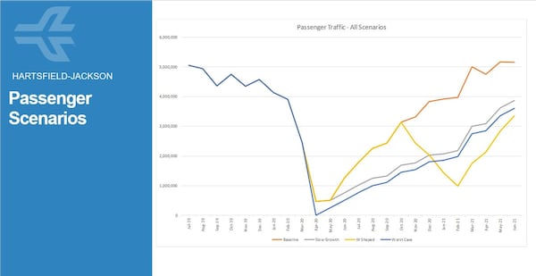 Hartsfield-Jackson’s slide on potential trajectories for recovery of passenger counts. Source: Hartsfield-Jackson