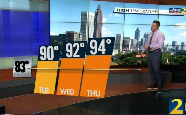 A projected high of 90 degrees Tuesday is well above the average of 83 for this time of year. According to Channel 2 Action News meteorologist Brian Monahan, temperatures will climb even higher by Thursday.