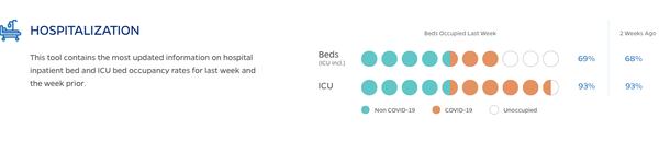 This tool contains the most updated information on hospital inpatient bed and ICU bed occupancy rates for last week and the week prior.