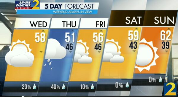 Atlanta's projected high is 58 degrees Wednesday.