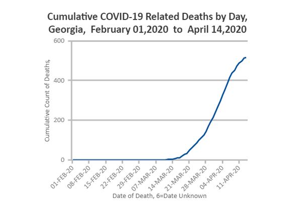 This is what the curve of coronavirus-related deaths looked like at 7 p.m. Tuesday, according to the Georgia Department of Public Health's data.