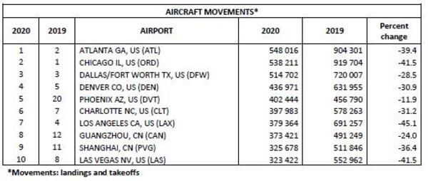 Airport flight count rankings from Airports Council International for 2020