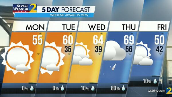 Atlanta's projected high is 55 degrees Monday.