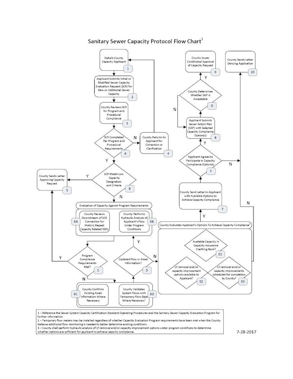 A flow chart shows DeKalb County's sanitary sewer capacity protocol. DeKalb enacted policies and procedures for sewer capacity procedures Aug. 15, 2017.