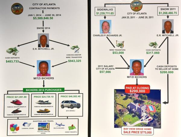 Federal prosecutors displayed these two charts showing how Atlanta contractors Elvin “E.R.” Mitchell Jr. and Charles P. Richards Jr. gave The Rev. Mitzi Bickers hundreds of thousands of dollars to help them win city of Atlanta contracts. The chart on the right shows that the two men showered Bickers with nearly $600,000 in 2011, which Bickers used to buy a lakefront home on Lake Spivey in Henry County. The chart on the left shows Mitchell, whose company did $5.6 million in emergency contracting work for the city in 2014, gave Bickers nearly $1.5 million. Prosecutors said they traced the money to purchases of a luxury car, jet skis and luxury travel to Aruba.Source: U.S. Attorneys OfficeHYOSUB SHIN / HSHIN@AJC.COM