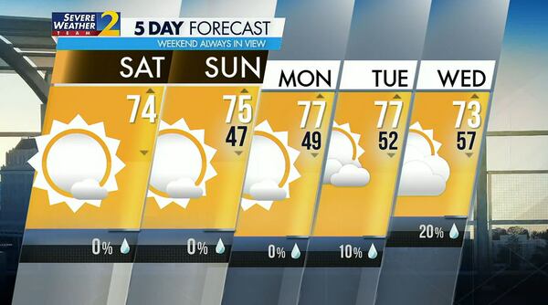 Five-day forecast