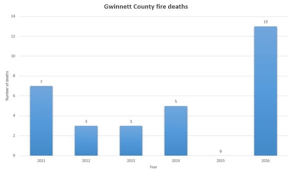 A look at fire-related deaths in Gwinnett County, 2011 to present. Numbers for 2016 are unofficial.