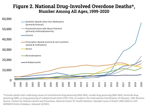 Drug deaths surged during the pandemic according to the National Institute on Drug Abuse. About 16,000 people in the U.S. died from a prescription drug-involved overdose.