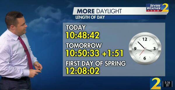 Days will get longer leading to the official start of spring March 20. On Wednesday, North Georgia will get 10 hours and 28 minutes of daylight, according to Channel 2 Action News meteorologist Brian Monahan.