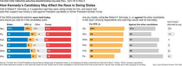 Two charts showing presidential preference in Nevada, Pennsylvania, Arizona, Georgia, Michigan and Wisconsin.
                      