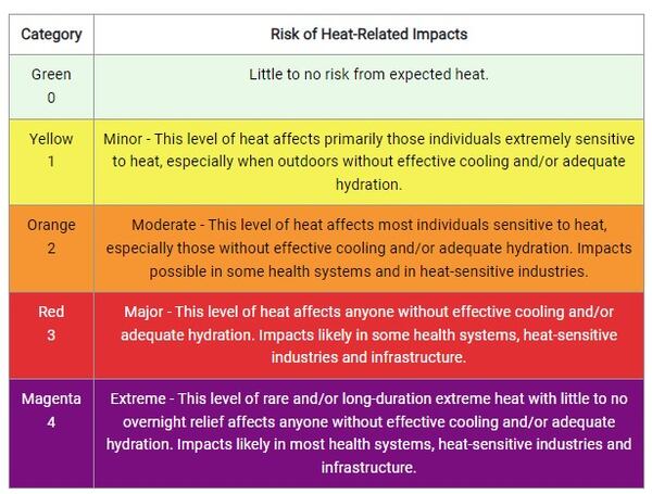 The HeatRisk rating scale from the National Weather Service. (www.ncep.noaa.gov)