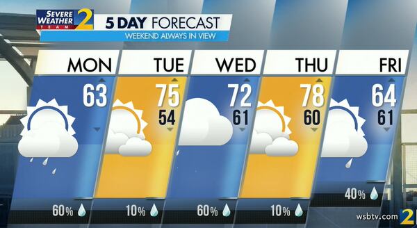 Channel 2 Action News meteorologist Eboni Deon is predicting a high of 63 degrees Monday and a 60% chance of rain. (Credit: Channel 2 Action News)