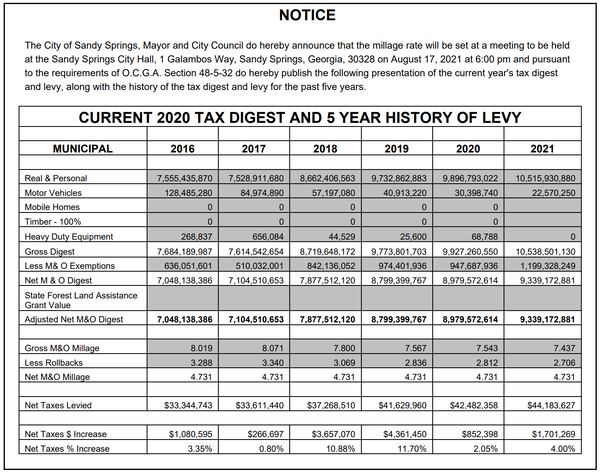 Though the property tax rate has remained unchanged, Sandy Springs residents are paying 32% more in property taxes due to an increase in property values. (Source: City of Sandy Springs)