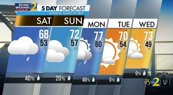 Five-day forecast