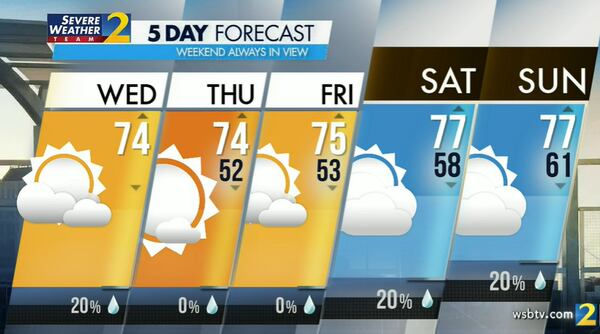 Atlanta's projected high is 74 degrees with  20% chance of a morning shower Wednesday.