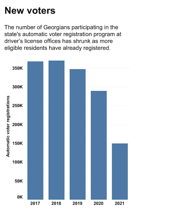 The number of Georgians participating in the state's automatic voter registration program at driver’s license offices has shrunk as more eligible residents have already registered.