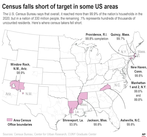 Nine areas fell short of the 99.9% Census completion benchmark as of the end of the Census 2020 count.