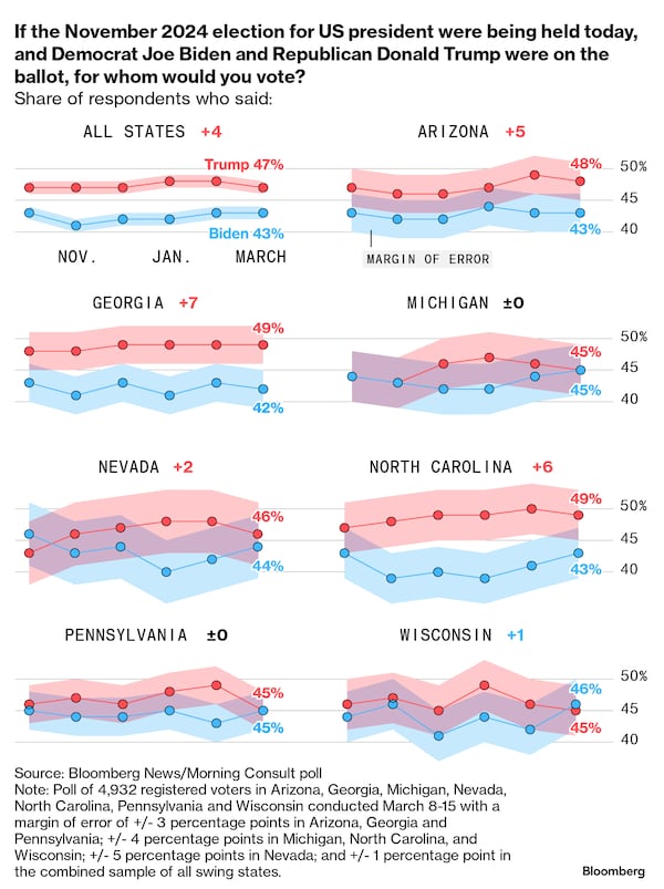 President Joe Biden has gained ground against Republican Donald Trump in six of seven key swing states, according to a poll by Bloomberg News/Morning Consult released on Tuesday.