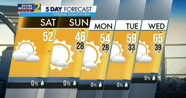 Five-day forecast