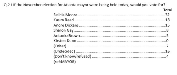 Atlanta mayoral poll commissioned by a conservative-leaning group that has City Council President Felicia Moore with a commanding lead at 32%.