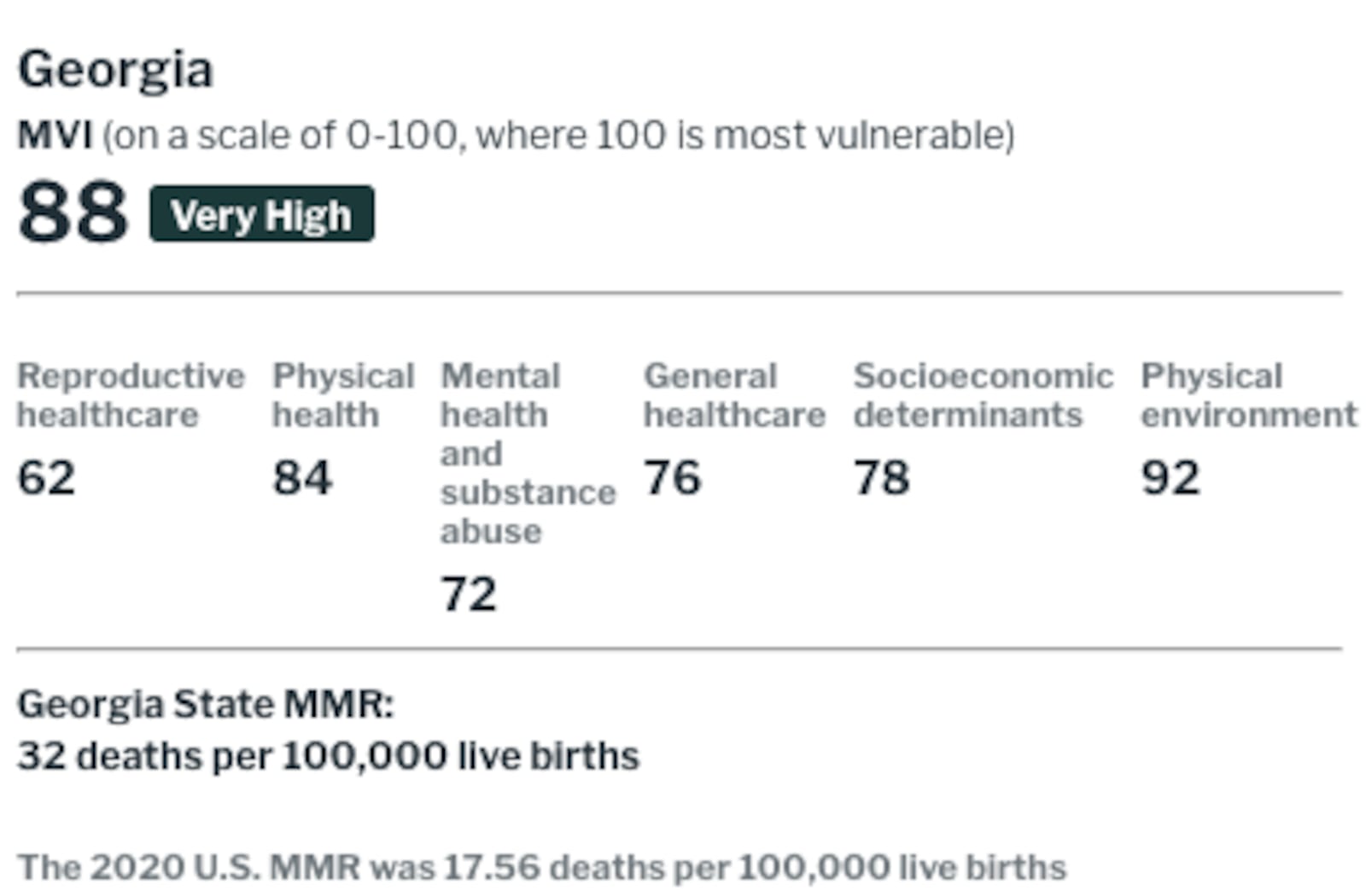 Georgia's maternal vulnerability index, compiled by the nonprofit Surgo Ventures.