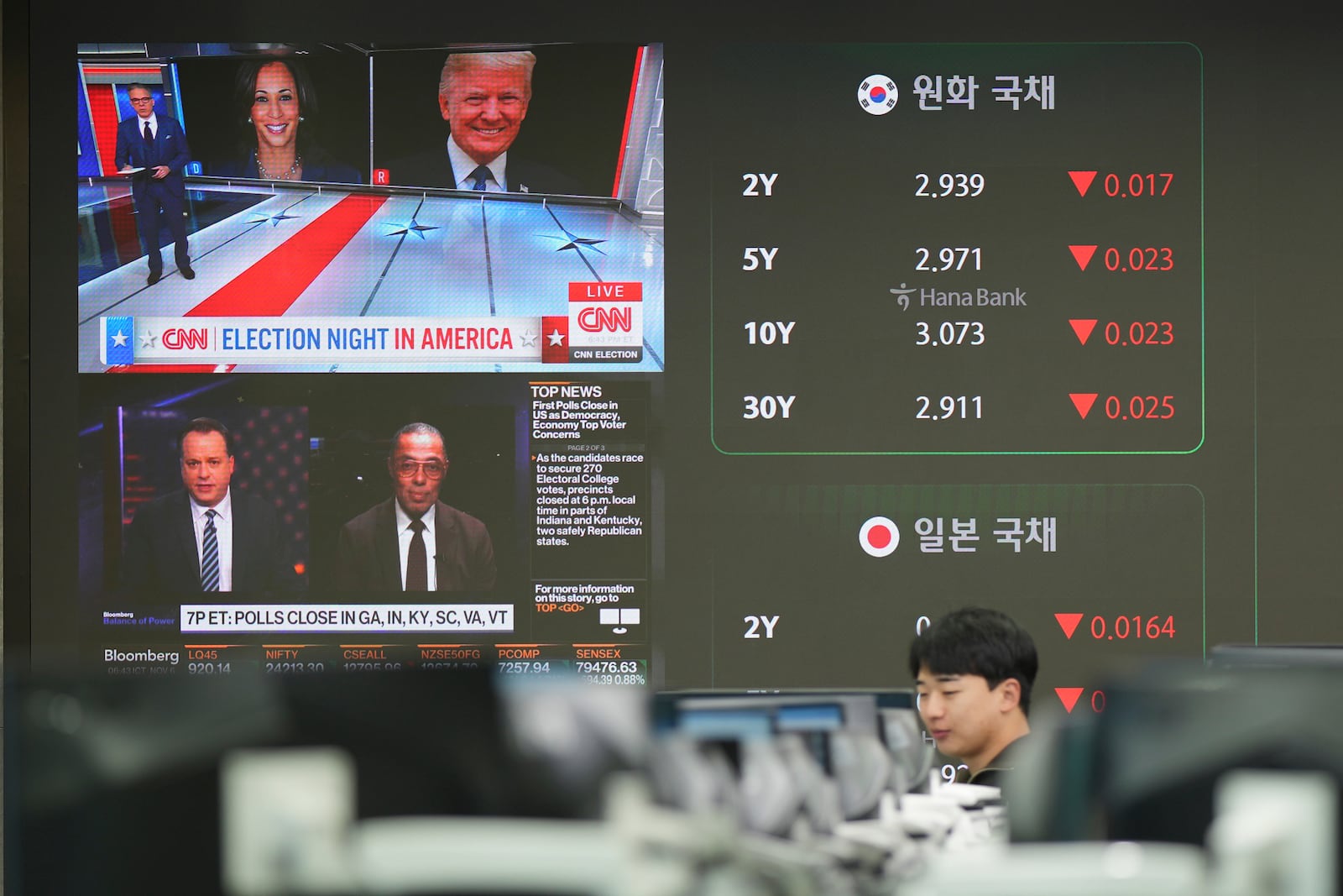 A currency trader walks by the screens showing the images of Republican presidential nominee former President Donald Trump and Democratic presidential nominee Vice President Kamala Harris, at a foreign exchange dealing room in Seoul, South Korea, Wednesday, Nov. 6, 2024. (AP Photo/Lee Jin-man)