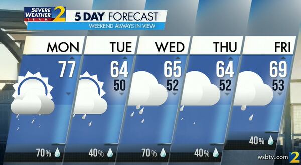 Atlanta's projected high Monday is 77 degrees. Temperatures drop back to more seasonable levels for the rest of the week, according to Channel 2 Action News.