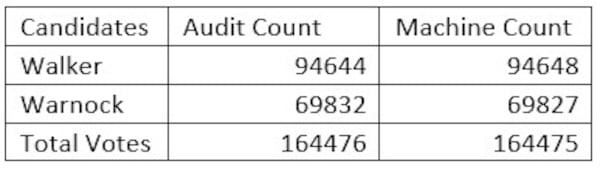 An audit of the U.S. Senate runoff reviewed a randomized sample of 164,476 ballots in 138 counties across Georgia.