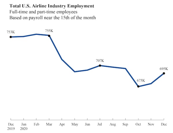 U.S. airline industry employment data from December 2019 to December 2020 from the U.S. Bureau of Transportation Statistics.