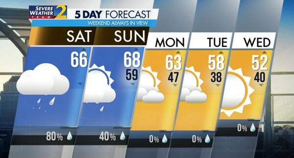 Five-day forecast.