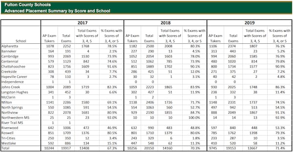 This is a look at the AP scores in Fulton County from 2017, 2018 and 2019 broken down by school.