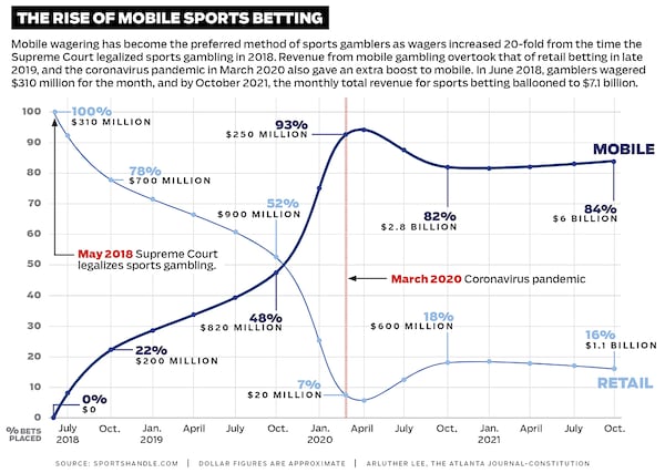 THE RISE OF MOBILE SPORTS BETTING
Mobile wagering has become the preferred method of sports gamblers as wagers increased 20-fold from the time the Supreme Court legalized sports gambling in 2018. Revenue from mobile gambling overtook that of retail betting in late 2019, and the coronavirus pandemic in March 2020 also gave an extra boost to mobile. In June 2018, gamblers wagered $310 million for the month, and by October 2021, the monthly total revenue for sports betting ballooned to $7.1 billion, with $6 billion in bets being placed online.