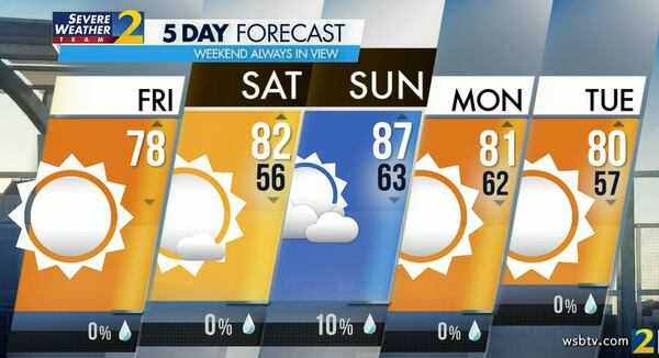 Atlanta's projected high is 78 degrees on Friday, which would be 16 degrees below Thursday's high of 94.