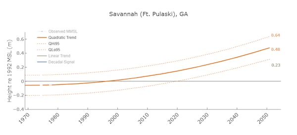 In this graph, VIMS estimated the variation Ft. Pulaski might see in sea-level in the future. By 2050, Ft. Pulaski's tide gauge could see up to 2 feet in sea-level rise during exceptional events like hurricanes.