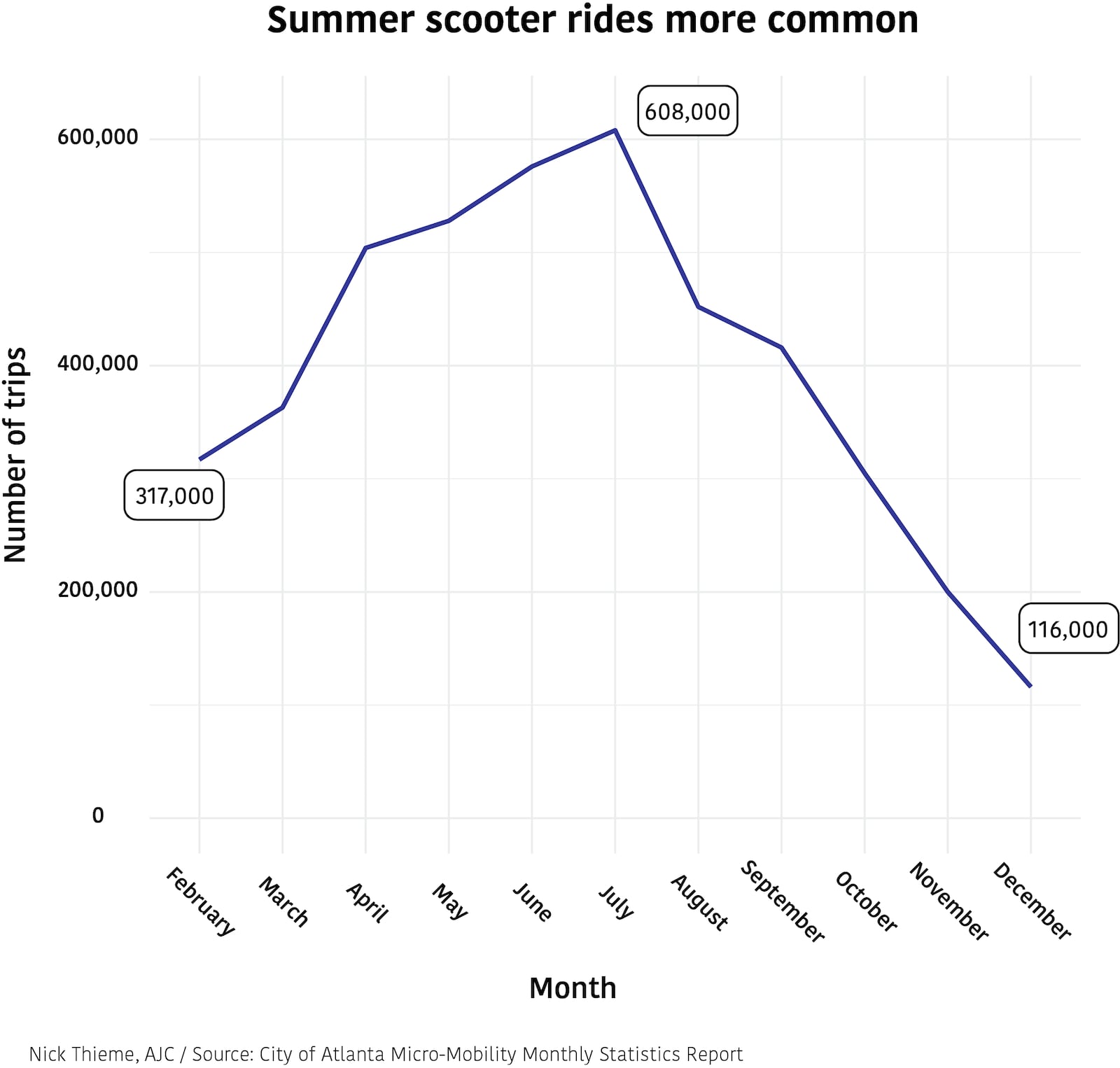 The total number of scooter rides per month increased over the first half of last year, and decreased after July.