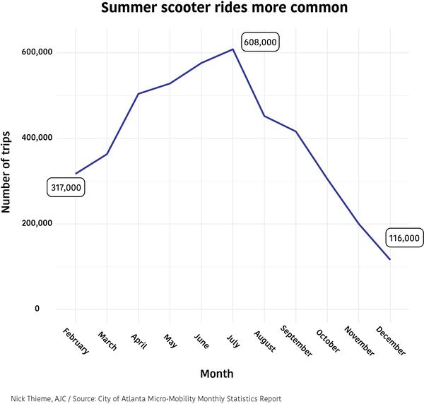 The total number of scooter rides per month increased over the first half of last year, and decreased after July.