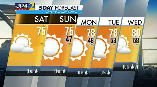 Five day forecast