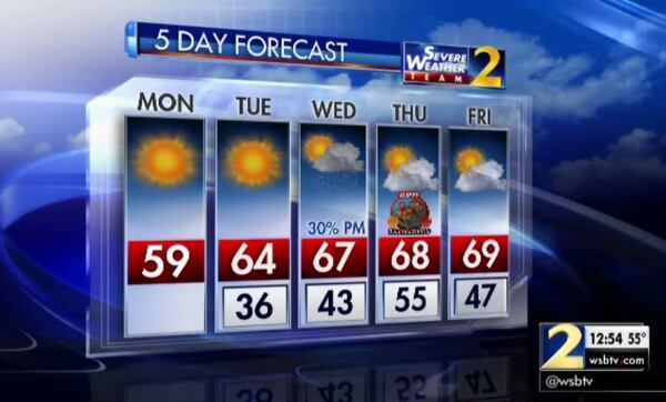 It was a chilly start to the holiday week, but highs will be near the 70s later this week.