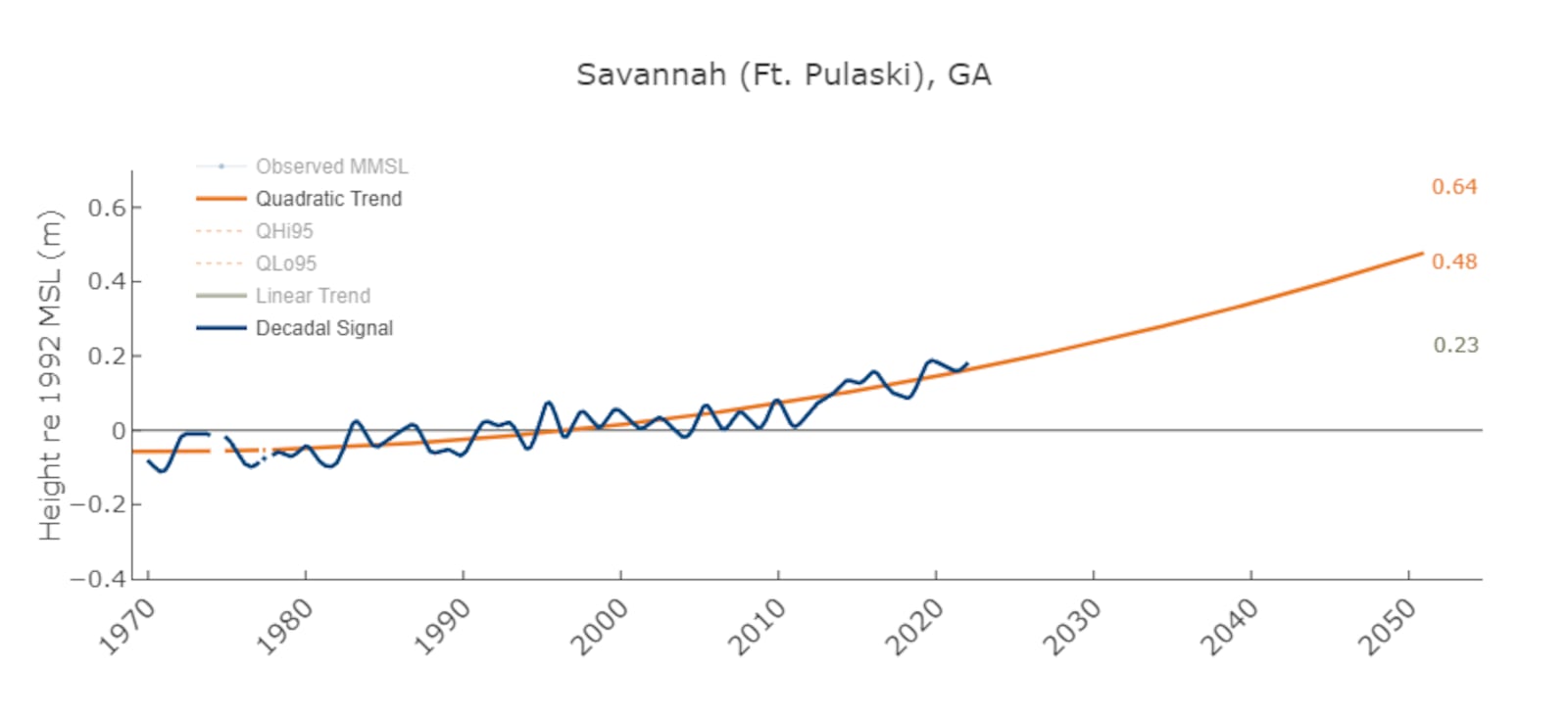 A chart from VIMS shows the observed sea level at Ft. Pulaski in blue, with the projected sea-level rise depicted in orange. By 2050, VIMS predicts Savannah will see about 1.5 feet of sea-level rise.