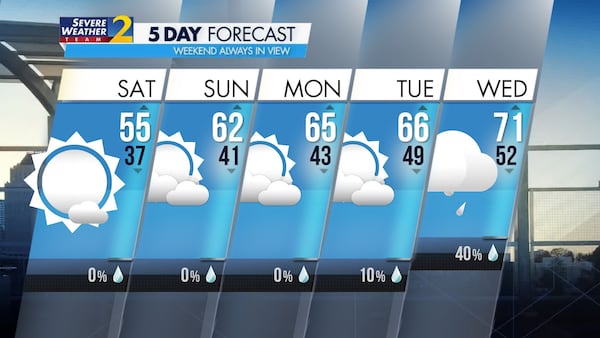 The temperatures a stuck in late winter for the first day spring, with highs only reaching the mid-50s on Saturday.