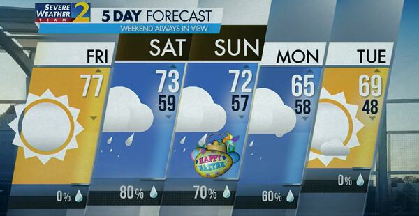 A projected high of 77 degrees is in the forecast Friday, but showers return Saturday and Sunday.