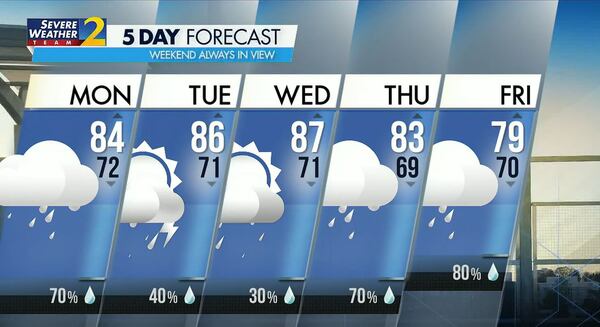 The forecast for Labor Day and rest of the week from Channel 2 Action News.