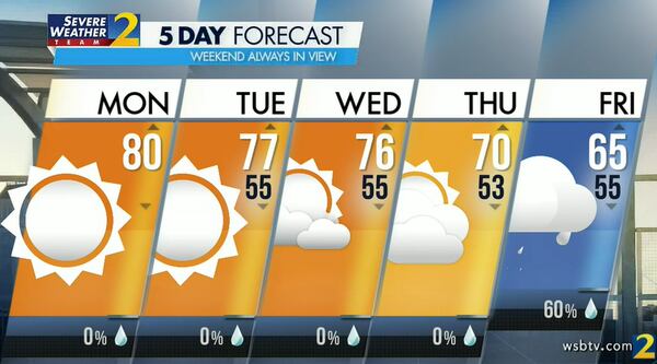 Atlanta's projected high is 80 degrees on Monday with "nothing but sunshine" in the forecast, according to Channel 2 Action News meteorologist Brian Monahan.