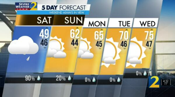 Five-day forecast