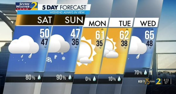 Five day forecast