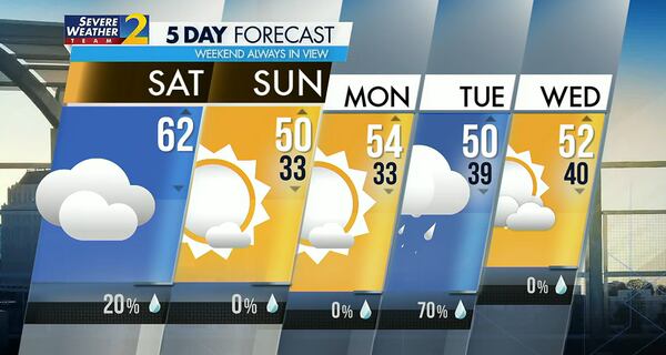 Five-day forecast