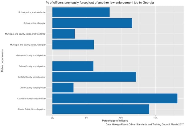 Police officers working in Georgia schools are about twice as likely to have been fired or resigned in lieu of termination from previous Georgia law enforcement jobs than officers working in local departments, an AJC investigation found.