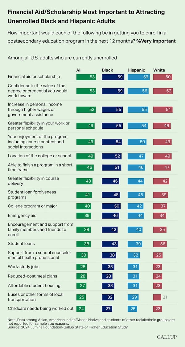 According the report, financial aid and scholarships hold larger importance to Black and Latino adults than their white peers. (2024 Lumina Foundation-Gallup State of Higher Education Study)