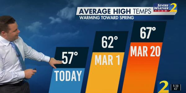 The average high for this time of year is 57 degrees, but Thursday will reach high temperatures typically not seen until March 1, according to Channel 2 Action News meteorologist Brian Monahan.