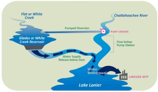 An illustration showing how the proposed Glades Reservoir would work. Source: U.S. Army Corps of Engineers